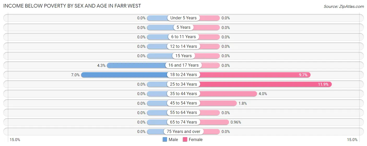 Income Below Poverty by Sex and Age in Farr West