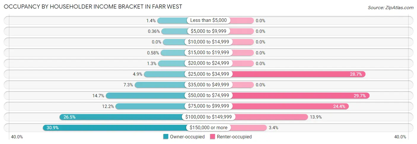 Occupancy by Householder Income Bracket in Farr West