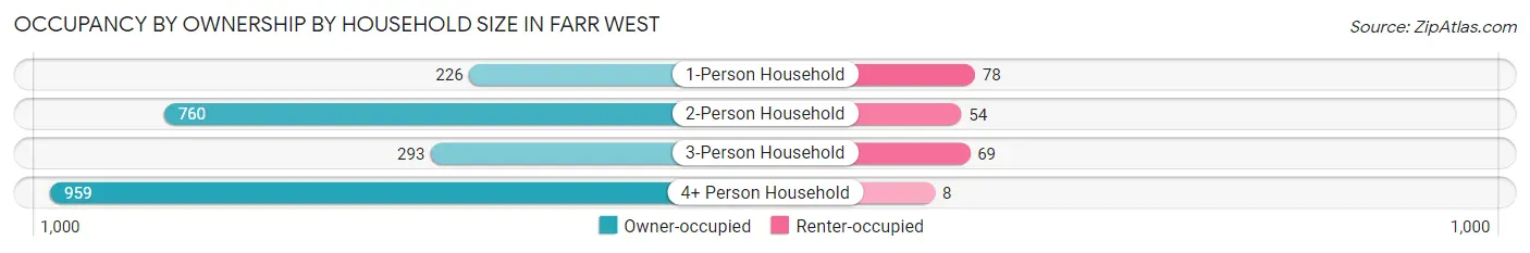 Occupancy by Ownership by Household Size in Farr West