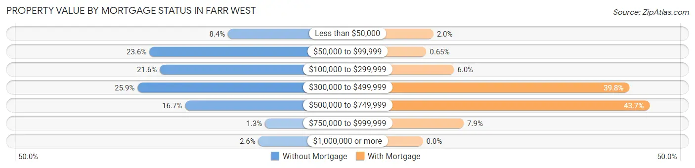 Property Value by Mortgage Status in Farr West