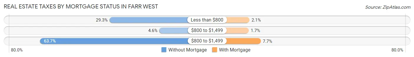 Real Estate Taxes by Mortgage Status in Farr West