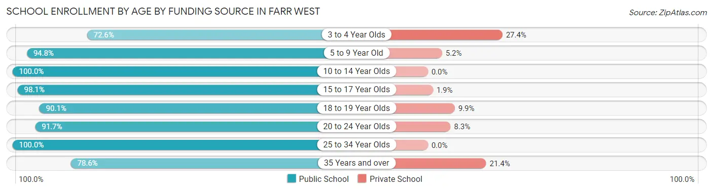 School Enrollment by Age by Funding Source in Farr West