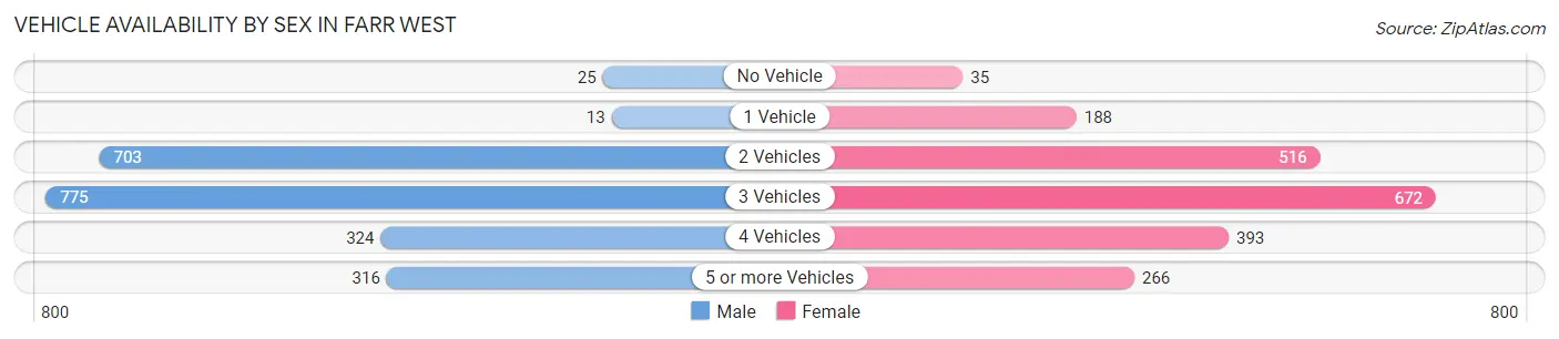 Vehicle Availability by Sex in Farr West