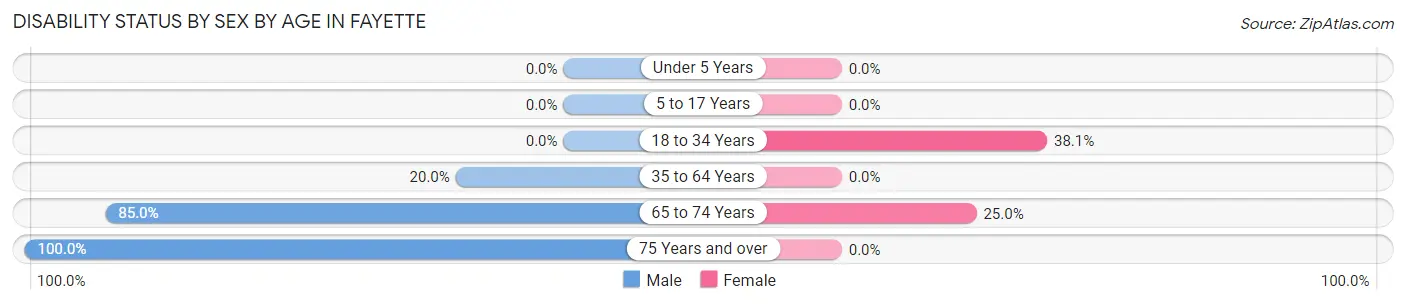Disability Status by Sex by Age in Fayette
