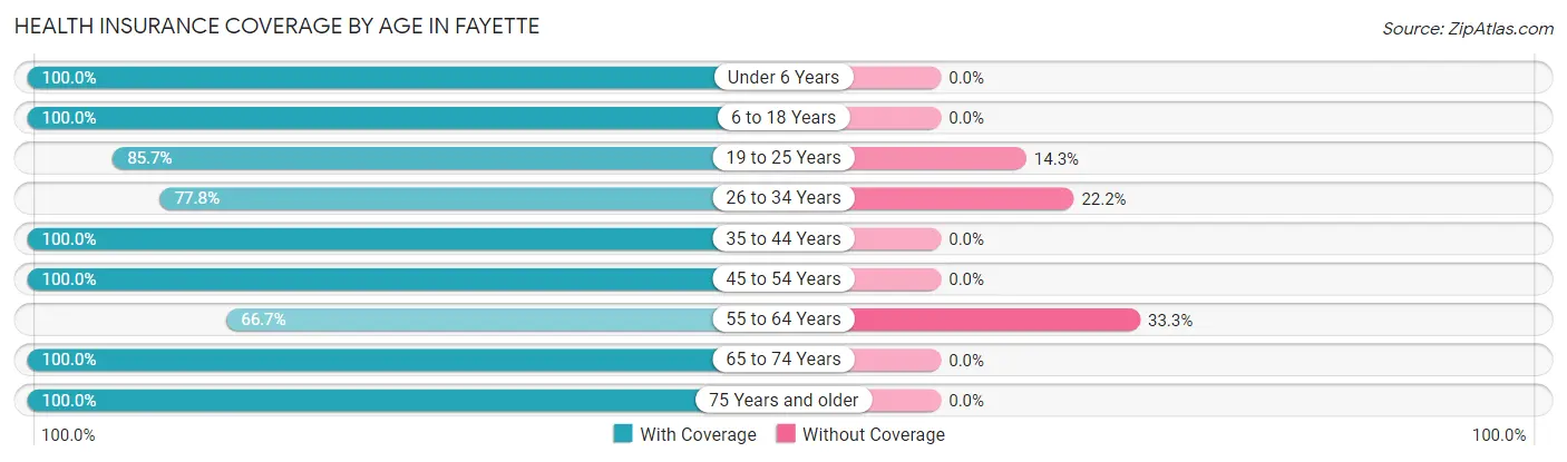 Health Insurance Coverage by Age in Fayette