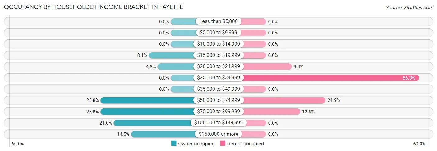 Occupancy by Householder Income Bracket in Fayette