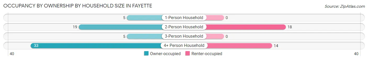 Occupancy by Ownership by Household Size in Fayette