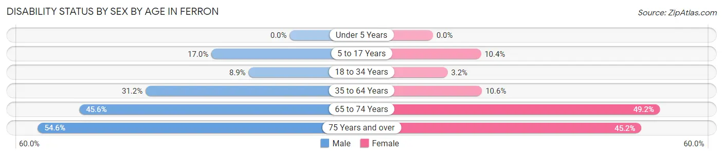 Disability Status by Sex by Age in Ferron