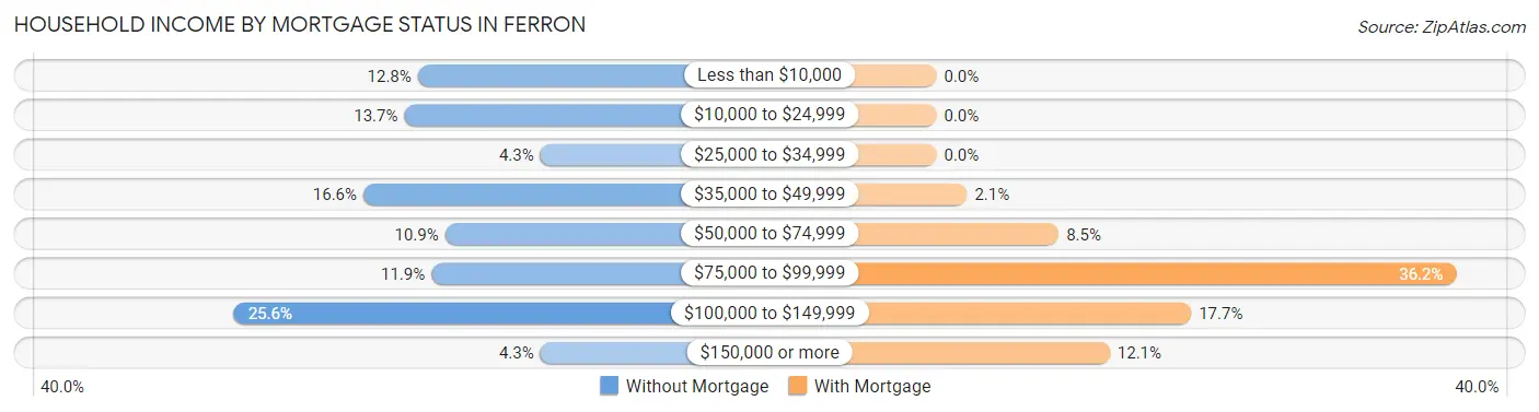 Household Income by Mortgage Status in Ferron