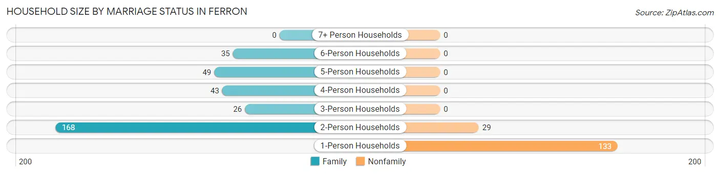 Household Size by Marriage Status in Ferron
