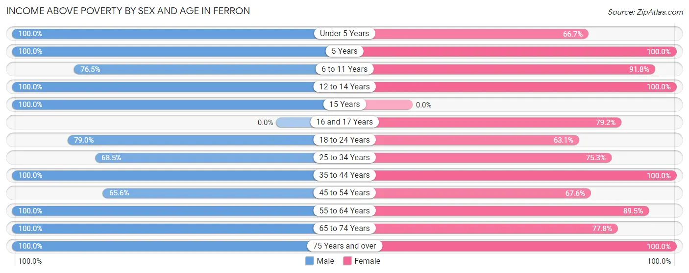 Income Above Poverty by Sex and Age in Ferron