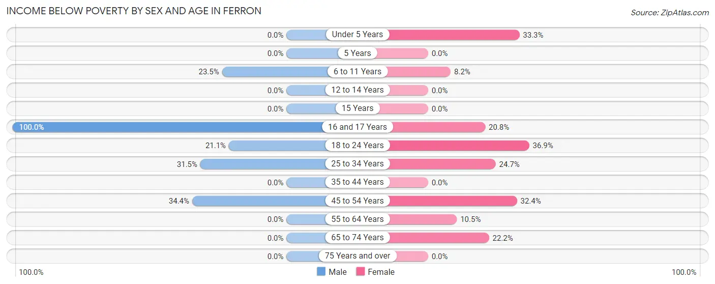 Income Below Poverty by Sex and Age in Ferron