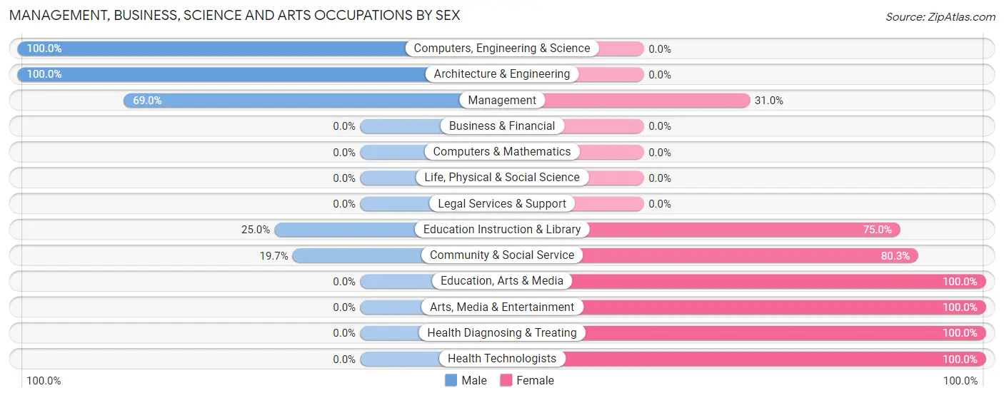 Management, Business, Science and Arts Occupations by Sex in Ferron