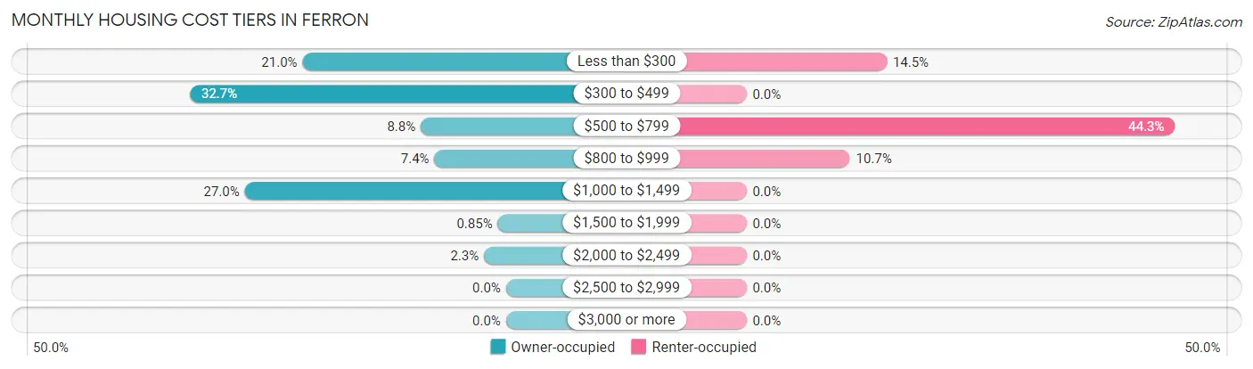 Monthly Housing Cost Tiers in Ferron