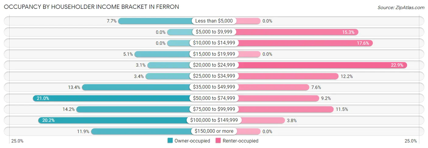 Occupancy by Householder Income Bracket in Ferron