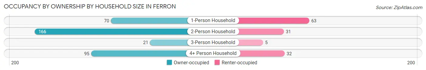 Occupancy by Ownership by Household Size in Ferron
