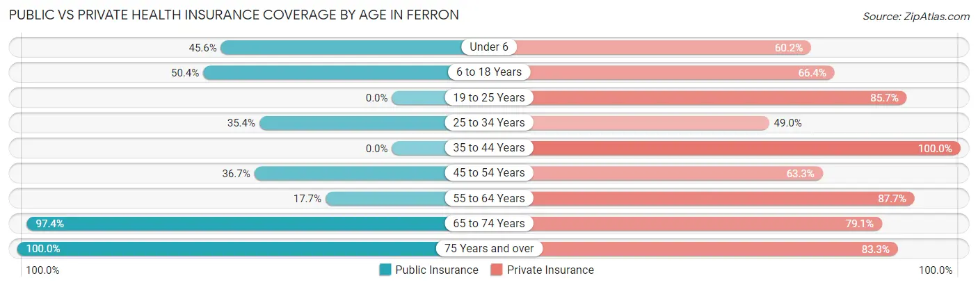 Public vs Private Health Insurance Coverage by Age in Ferron