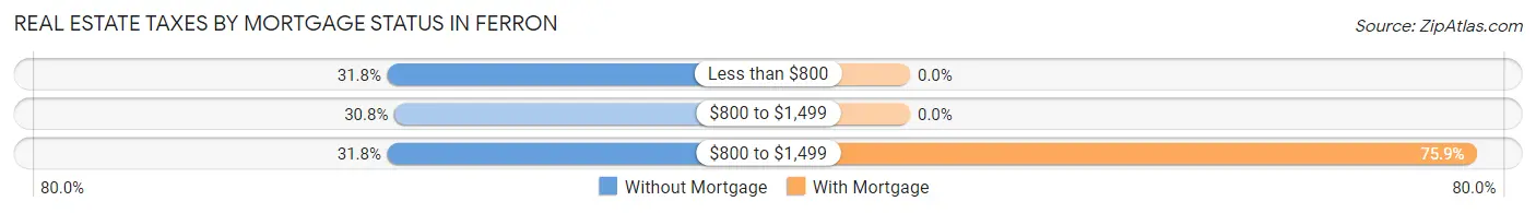Real Estate Taxes by Mortgage Status in Ferron