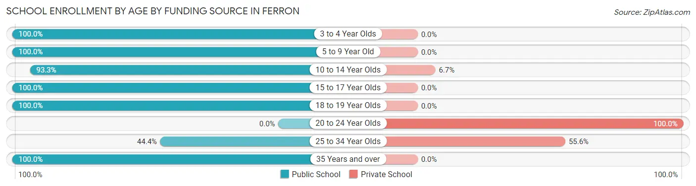 School Enrollment by Age by Funding Source in Ferron
