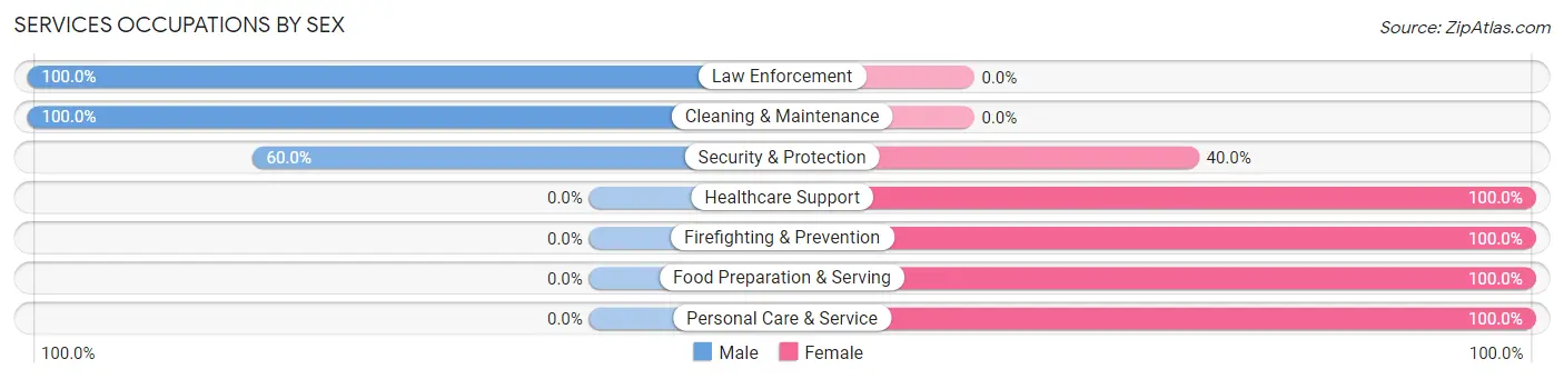 Services Occupations by Sex in Ferron