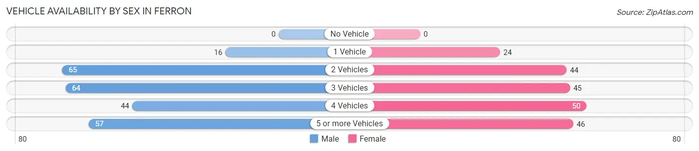 Vehicle Availability by Sex in Ferron