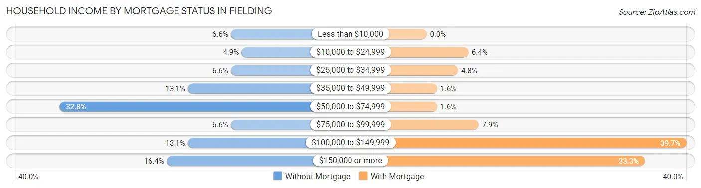 Household Income by Mortgage Status in Fielding