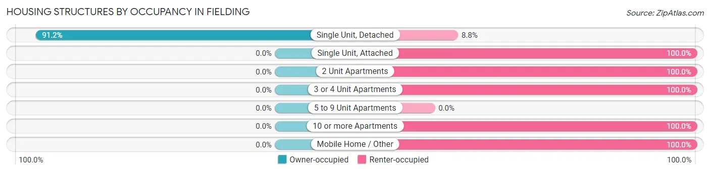 Housing Structures by Occupancy in Fielding