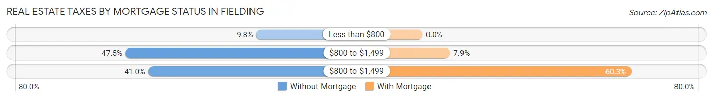 Real Estate Taxes by Mortgage Status in Fielding