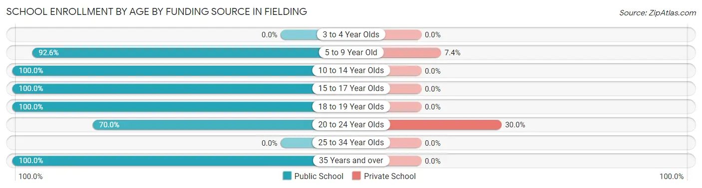 School Enrollment by Age by Funding Source in Fielding