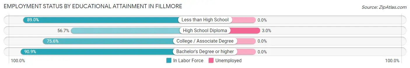 Employment Status by Educational Attainment in Fillmore