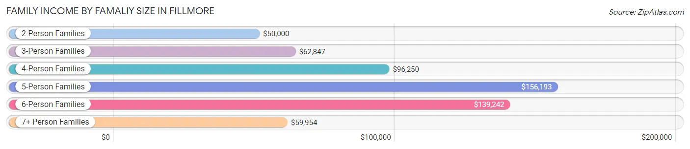Family Income by Famaliy Size in Fillmore
