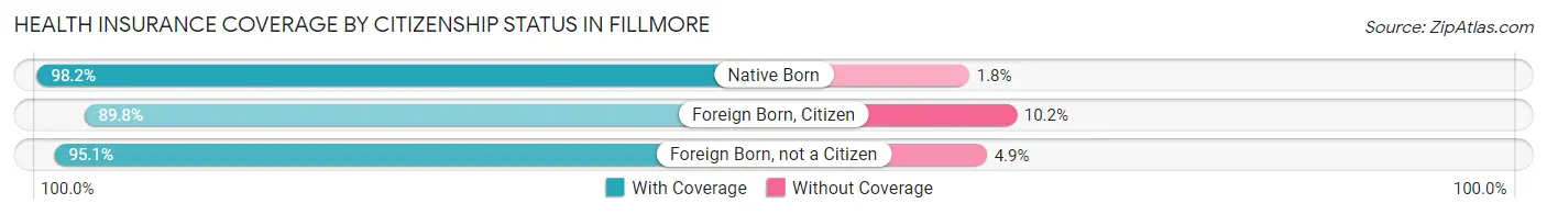 Health Insurance Coverage by Citizenship Status in Fillmore