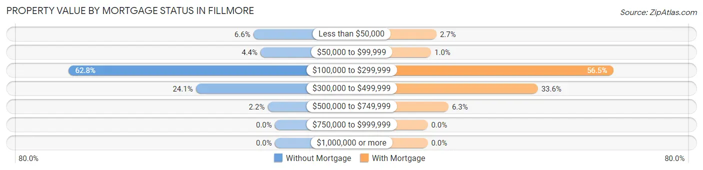 Property Value by Mortgage Status in Fillmore