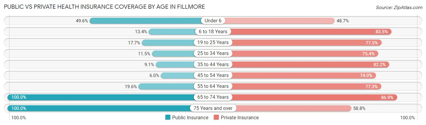 Public vs Private Health Insurance Coverage by Age in Fillmore