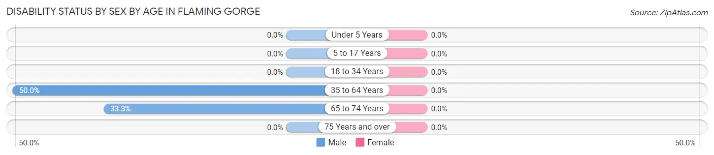 Disability Status by Sex by Age in Flaming Gorge