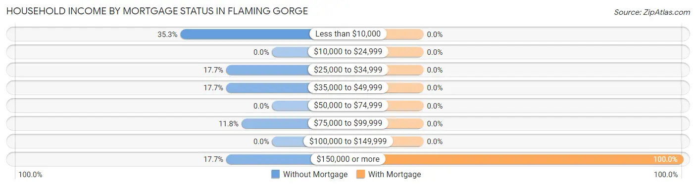 Household Income by Mortgage Status in Flaming Gorge
