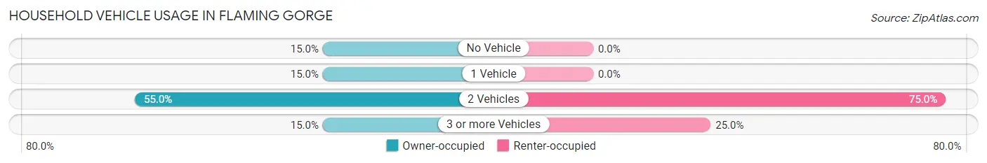 Household Vehicle Usage in Flaming Gorge