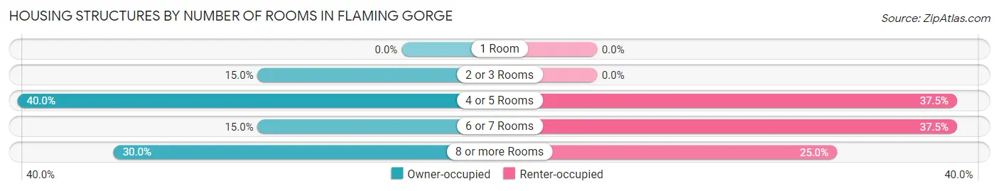 Housing Structures by Number of Rooms in Flaming Gorge
