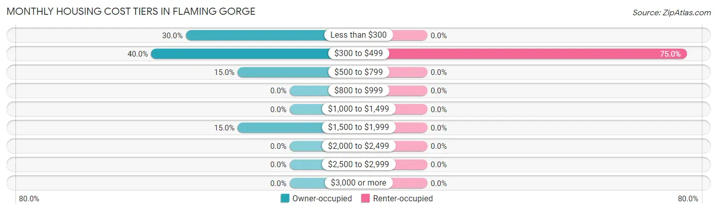 Monthly Housing Cost Tiers in Flaming Gorge