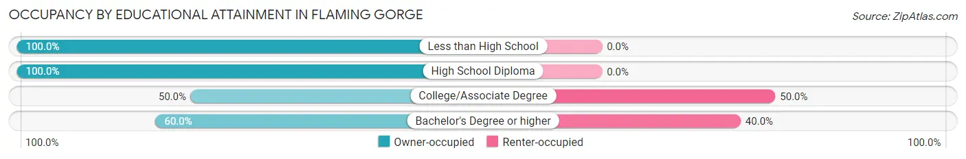 Occupancy by Educational Attainment in Flaming Gorge
