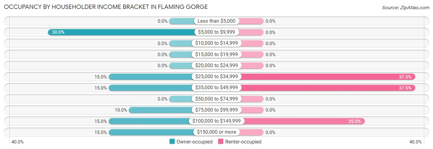 Occupancy by Householder Income Bracket in Flaming Gorge