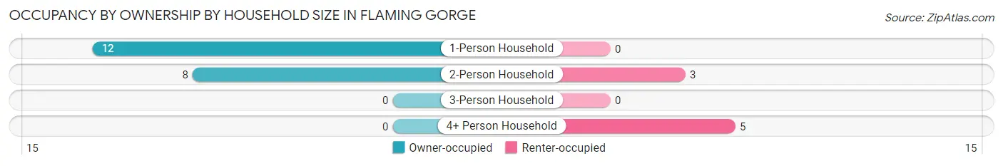 Occupancy by Ownership by Household Size in Flaming Gorge