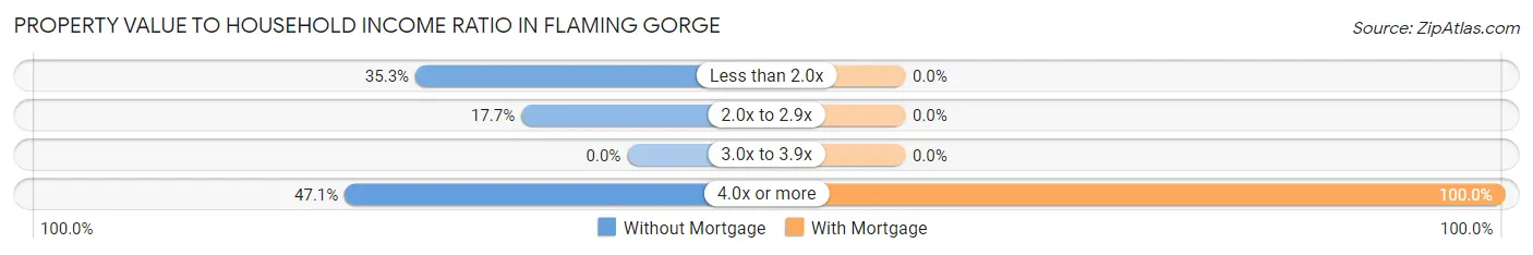 Property Value to Household Income Ratio in Flaming Gorge