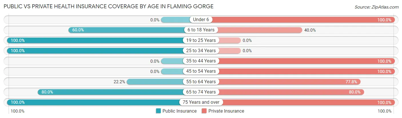 Public vs Private Health Insurance Coverage by Age in Flaming Gorge