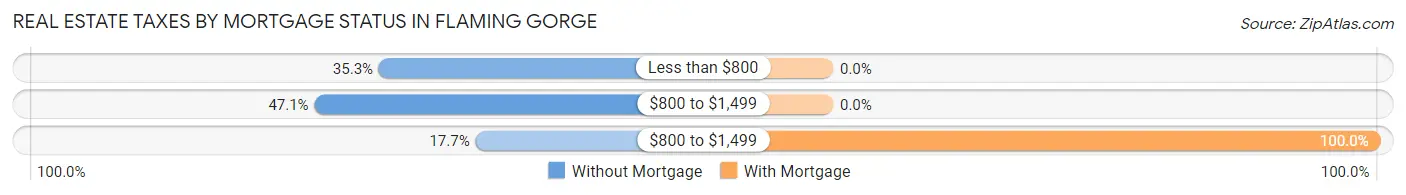 Real Estate Taxes by Mortgage Status in Flaming Gorge