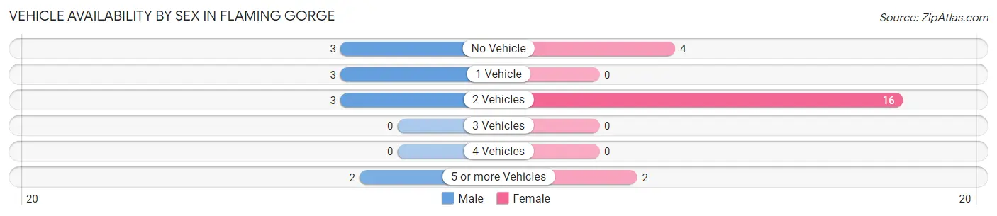 Vehicle Availability by Sex in Flaming Gorge