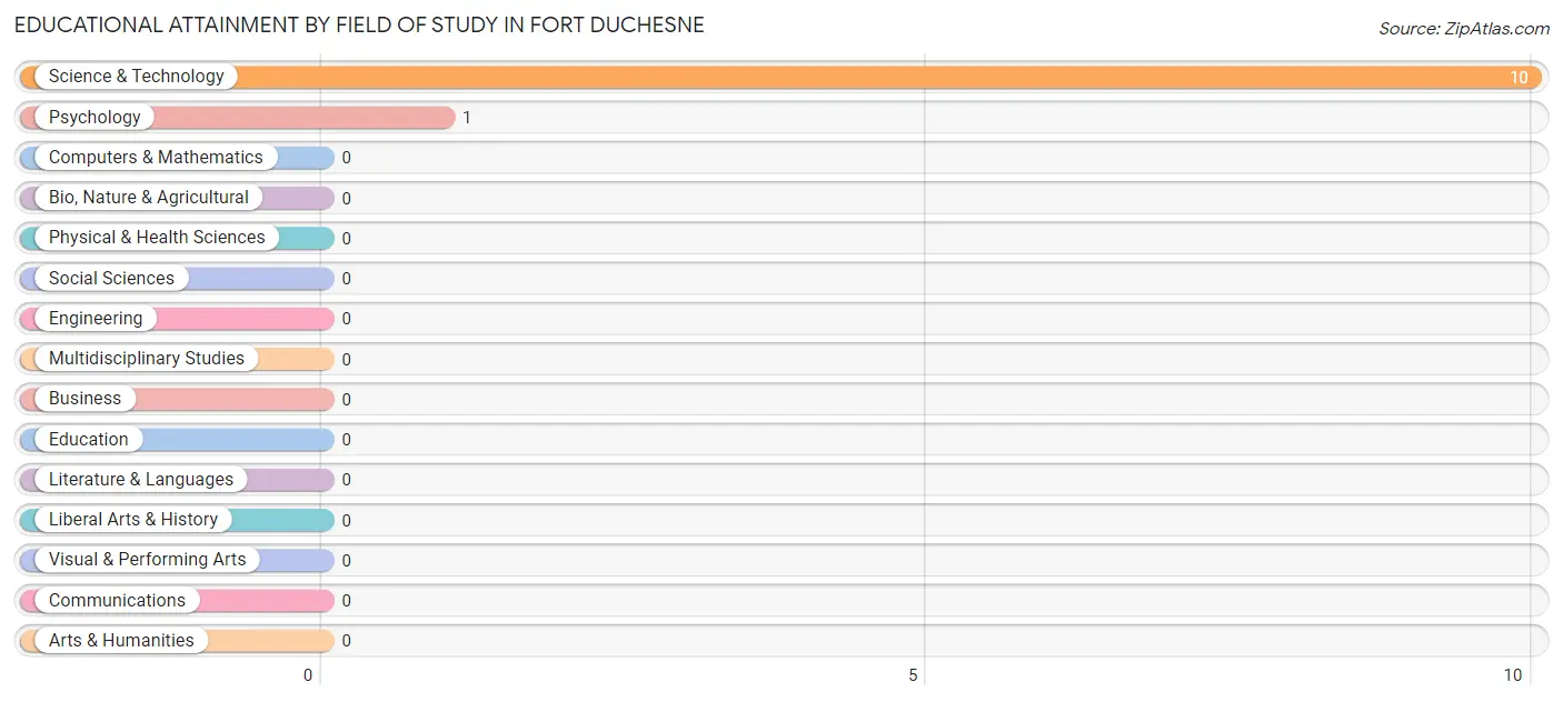 Educational Attainment by Field of Study in Fort Duchesne