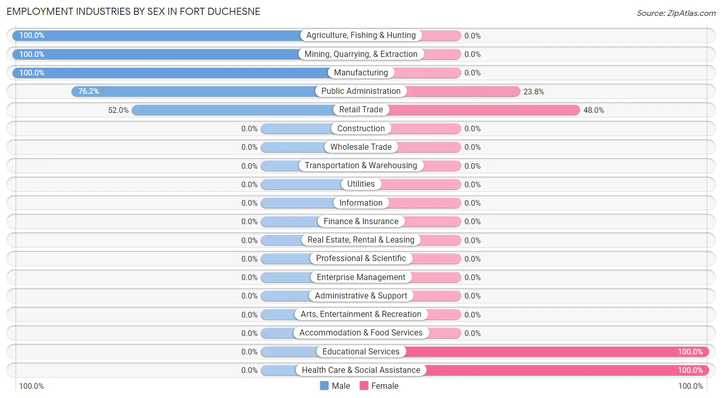 Employment Industries by Sex in Fort Duchesne