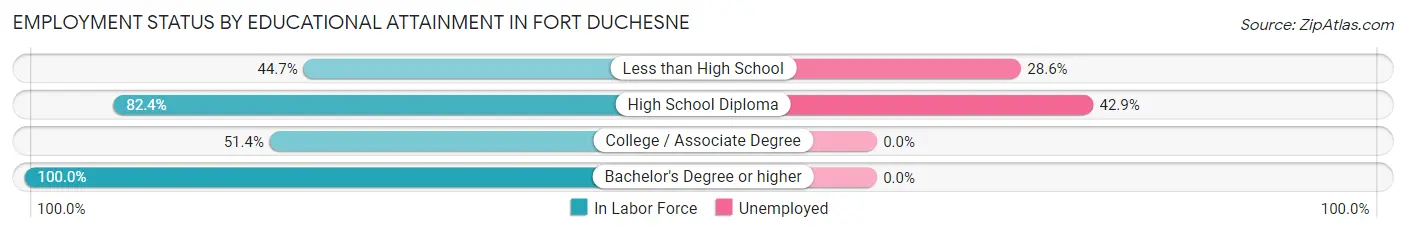 Employment Status by Educational Attainment in Fort Duchesne
