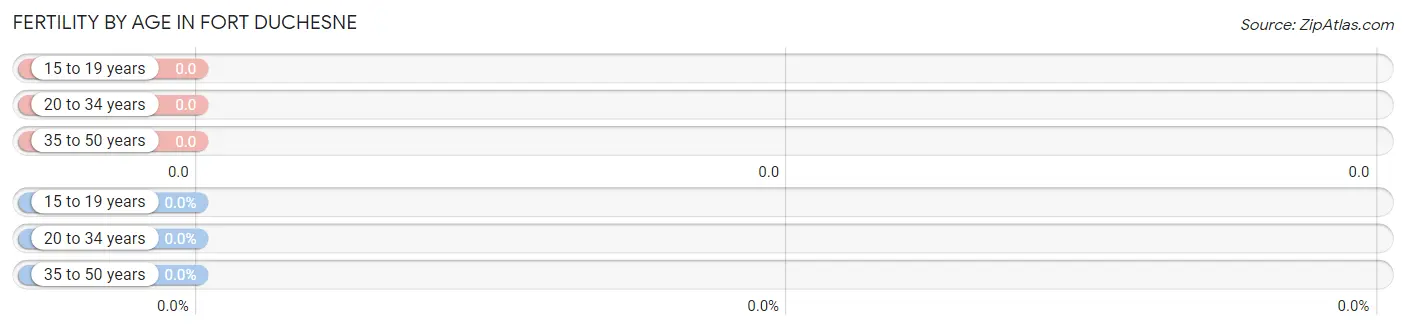 Female Fertility by Age in Fort Duchesne
